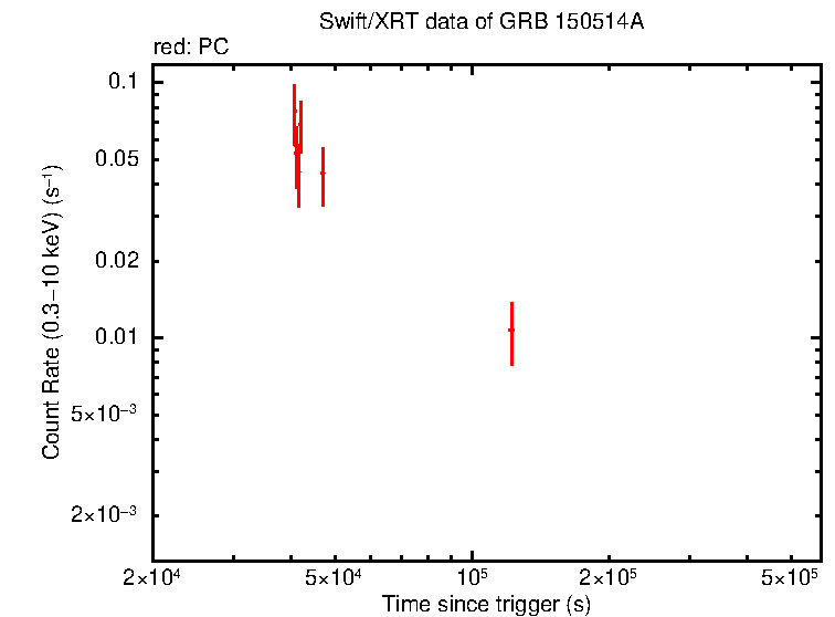 Light curve of GRB 150514A