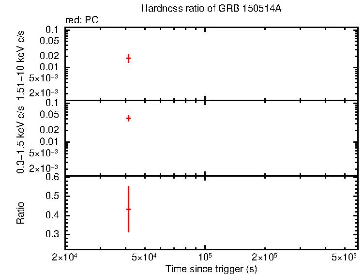 Hardness ratio of GRB 150514A