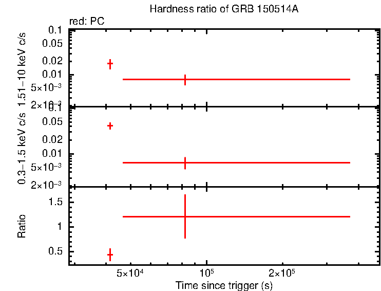 Hardness ratio of GRB 150514A