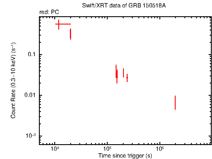 Light curve of GRB 150518A