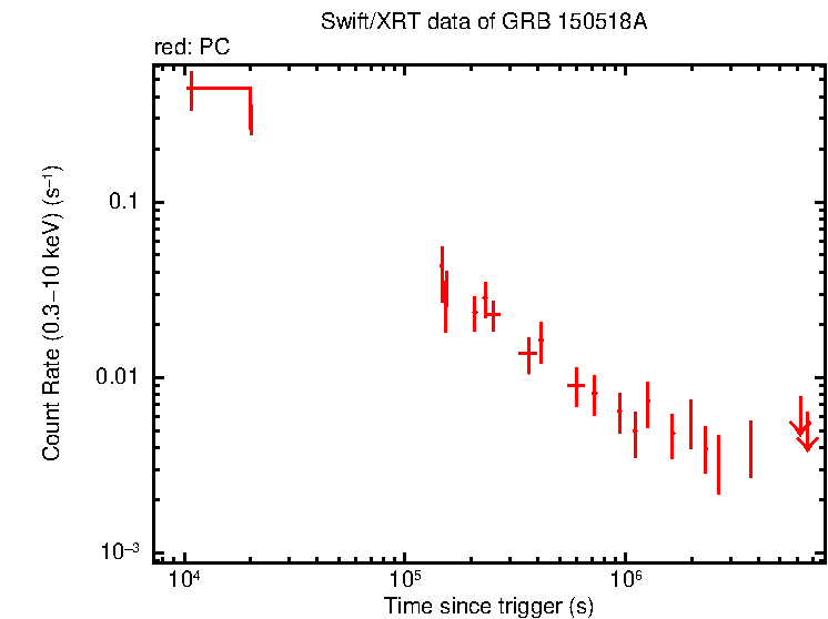 Light curve of GRB 150518A