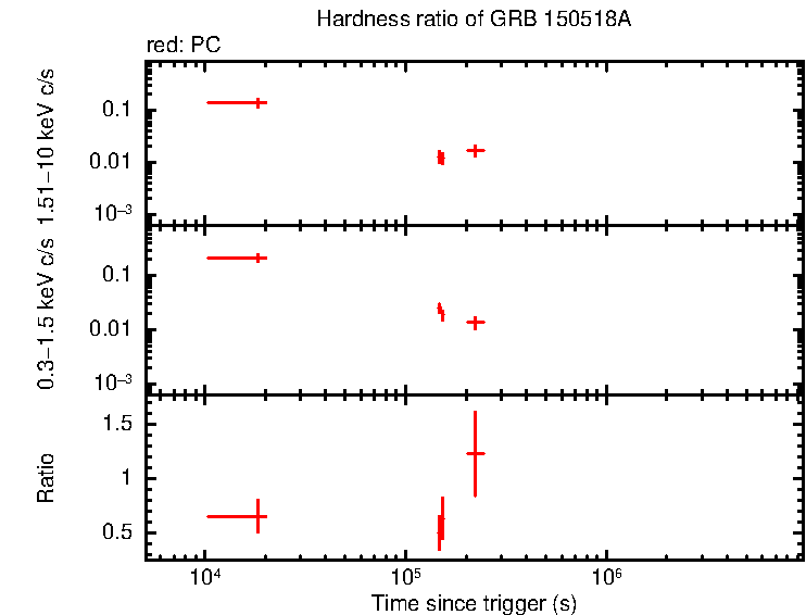 Hardness ratio of GRB 150518A