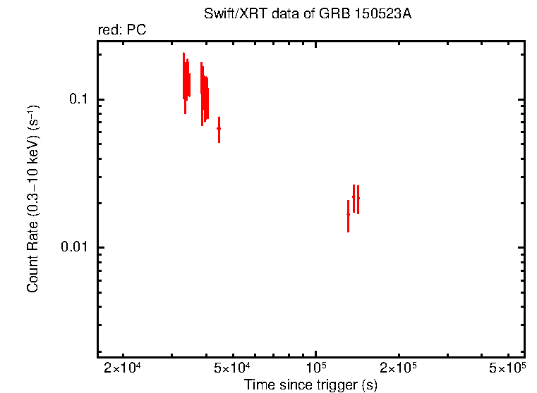 Light curve of GRB 150523A
