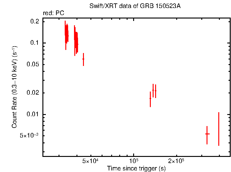 Light curve of GRB 150523A