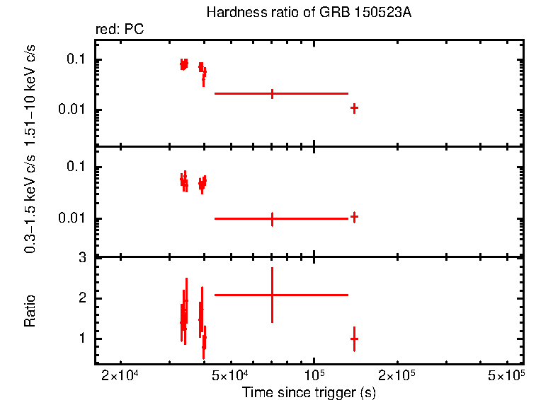 Hardness ratio of GRB 150523A