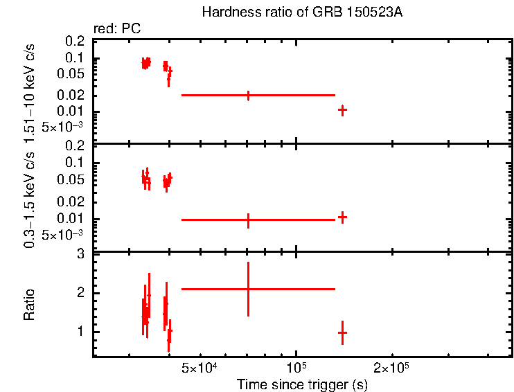 Hardness ratio of GRB 150523A
