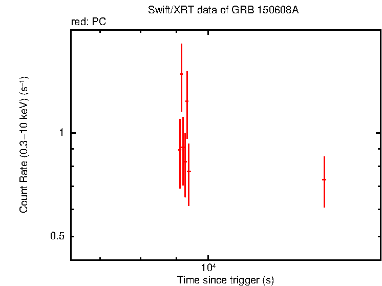 Light curve of GRB 150608A