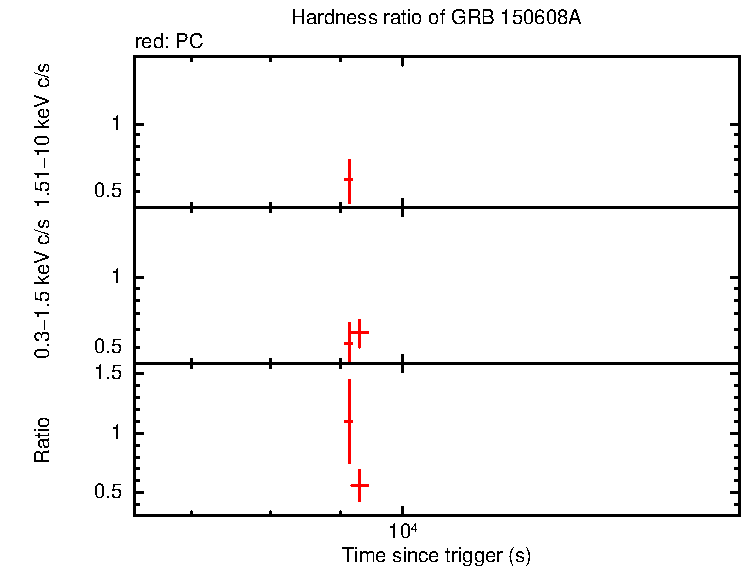 Hardness ratio of GRB 150608A