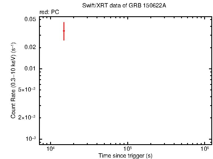 Light curve of GRB 150622A