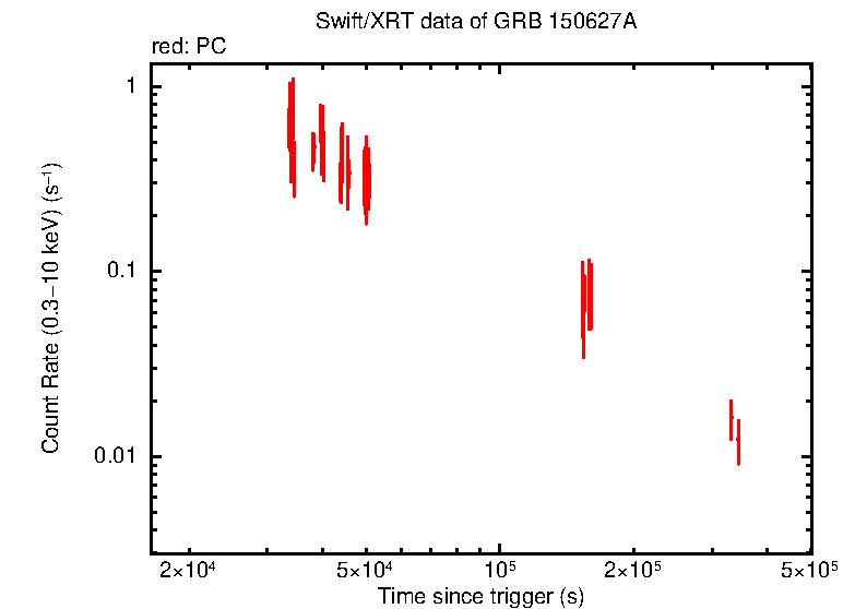 Light curve of GRB 150627A