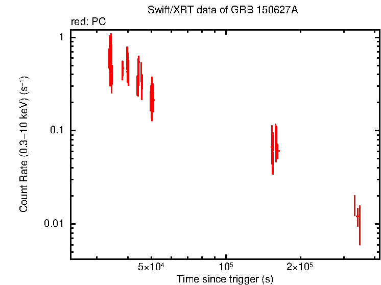Light curve of GRB 150627A