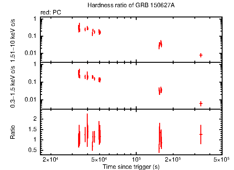 Hardness ratio of GRB 150627A
