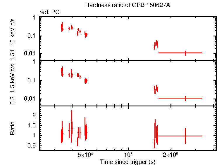Hardness ratio of GRB 150627A
