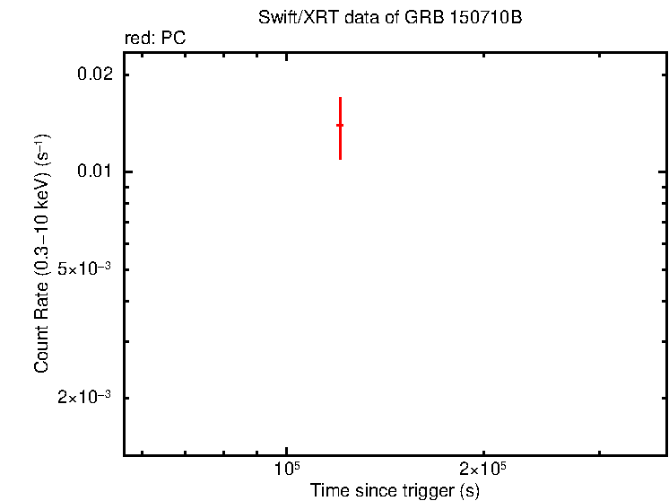 Light curve of GRB 150710B