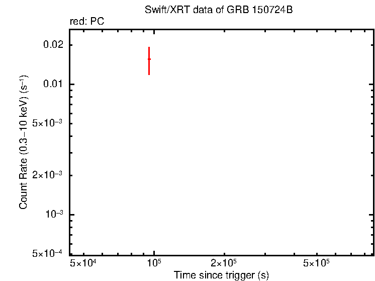 Light curve of GRB 150724B