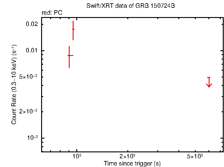 Light curve of GRB 150724B