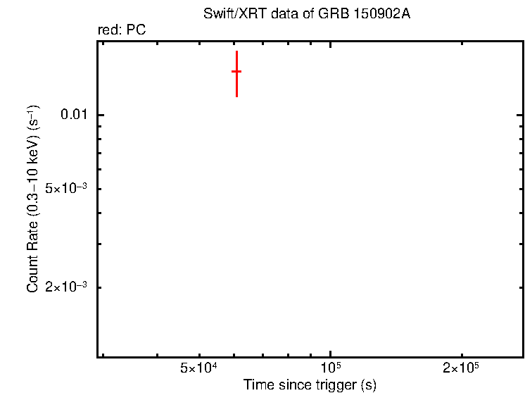 Light curve of GRB 150902A