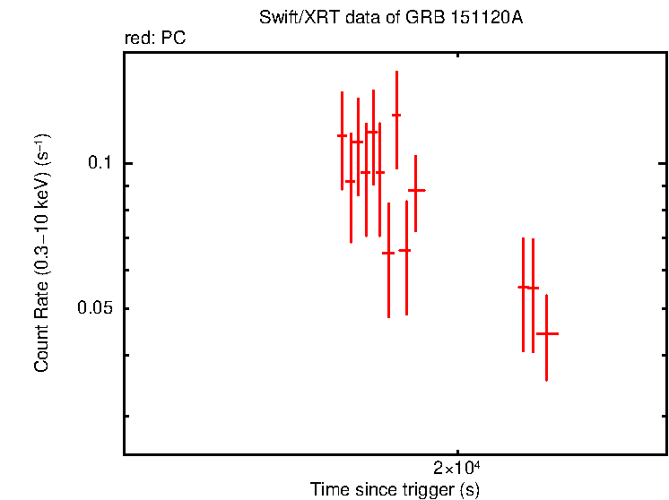 Light curve of GRB 151120A