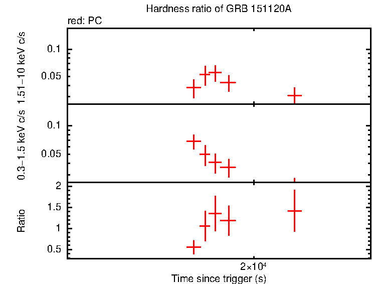 Hardness ratio of GRB 151120A