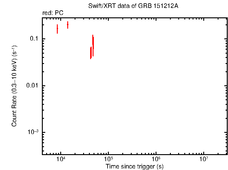Light curve of GRB 151212A