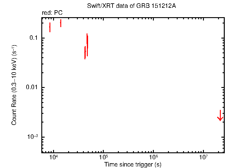 Light curve of GRB 151212A
