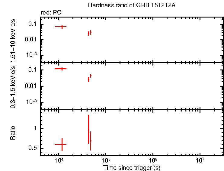 Hardness ratio of GRB 151212A