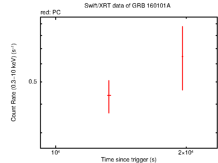Light curve of GRB 160101A