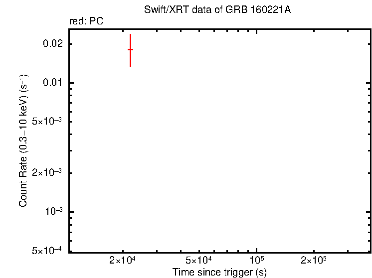 Light curve of GRB 160221A