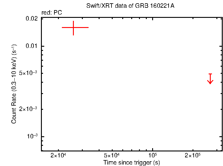 Light curve of GRB 160221A
