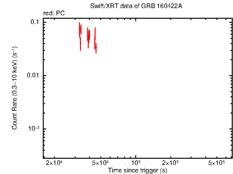 Light curve of GRB 160422A