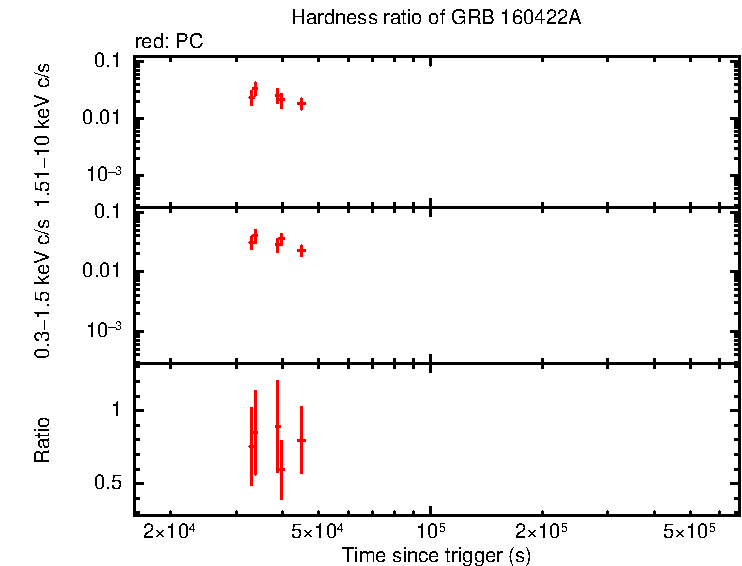 Hardness ratio of GRB 160422A