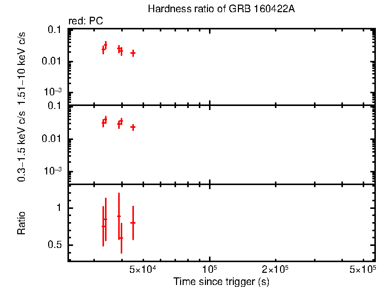 Hardness ratio of GRB 160422A