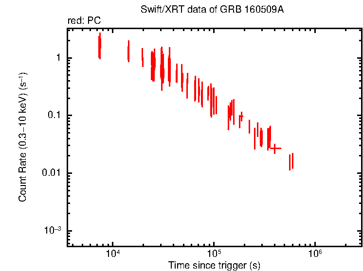 Light curve of GRB 160509A
