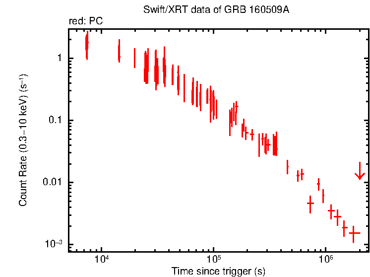 Light curve of GRB 160509A
