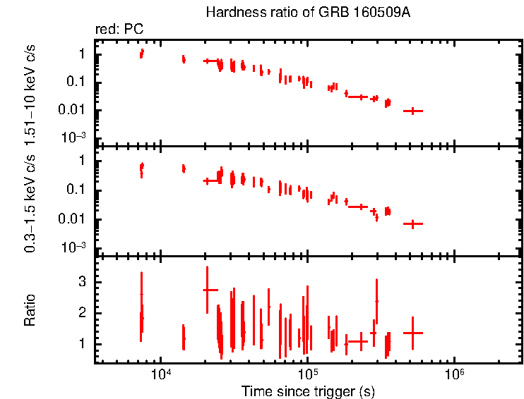Hardness ratio of GRB 160509A