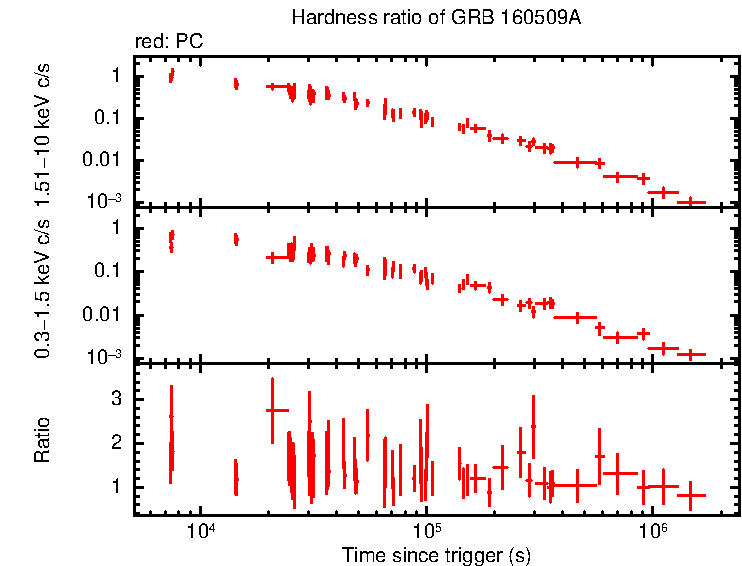 Hardness ratio of GRB 160509A