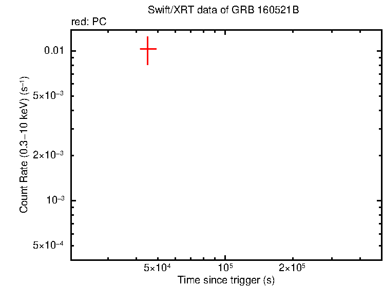 Light curve of GRB 160521B
