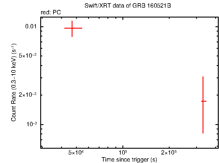 Light curve of GRB 160521B
