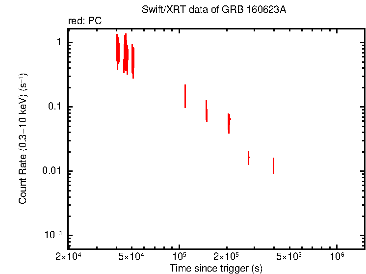 Light curve of GRB 160623A