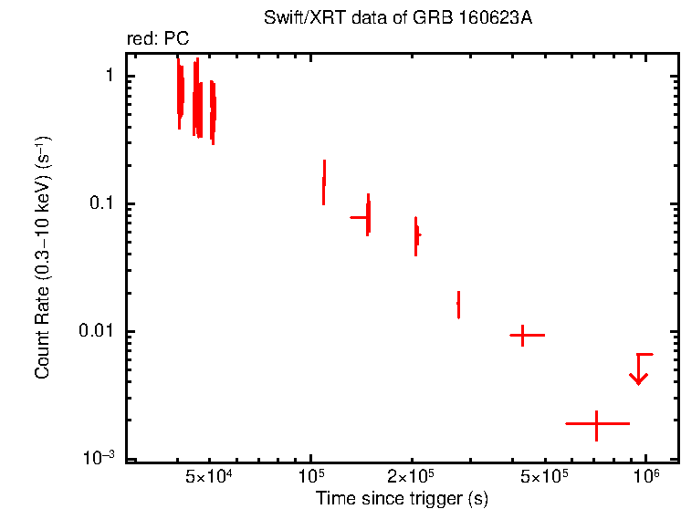 Light curve of GRB 160623A