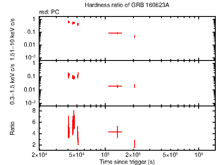 Hardness ratio of GRB 160623A