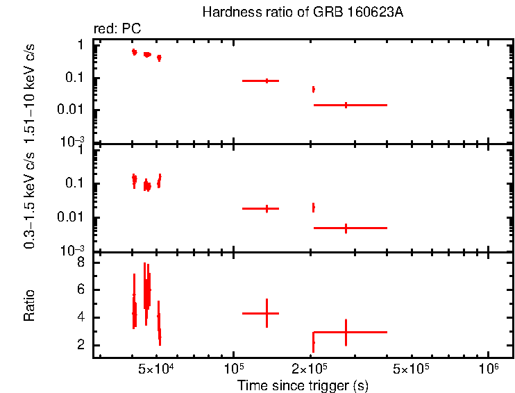 Hardness ratio of GRB 160623A