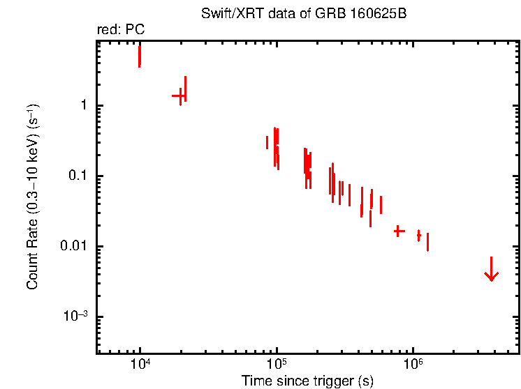 Light curve of GRB 160625B