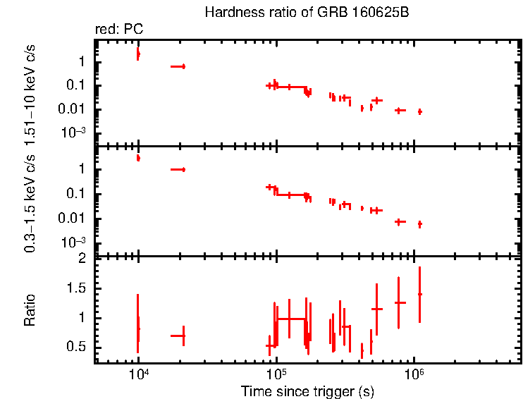 Hardness ratio of GRB 160625B