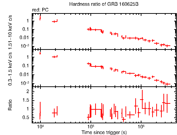 Hardness ratio of GRB 160625B