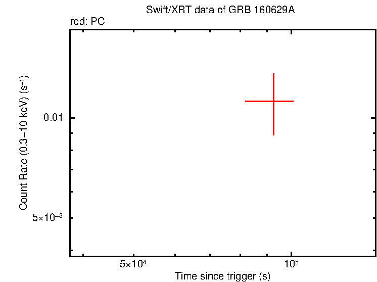 Light curve of GRB 160629A