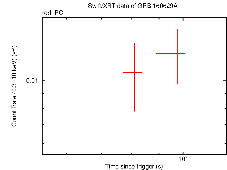Light curve of GRB 160629A