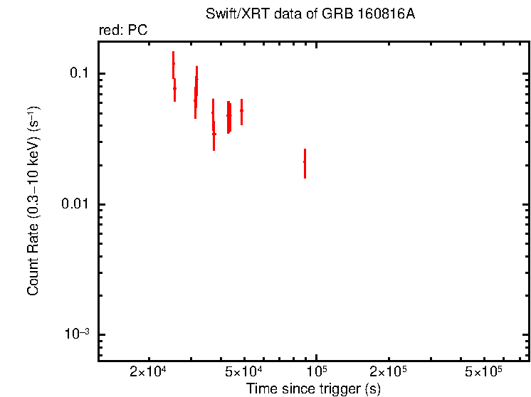 Light curve of GRB 160816A