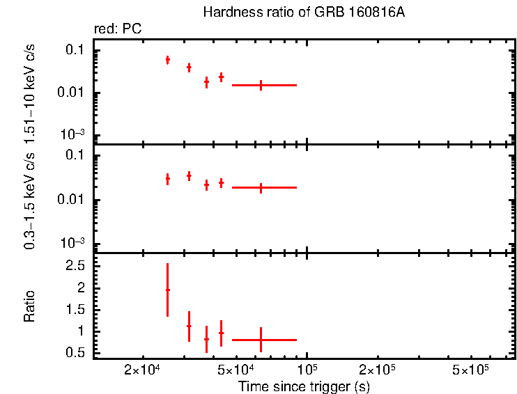 Hardness ratio of GRB 160816A