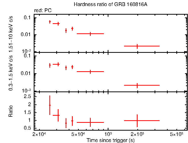 Hardness ratio of GRB 160816A